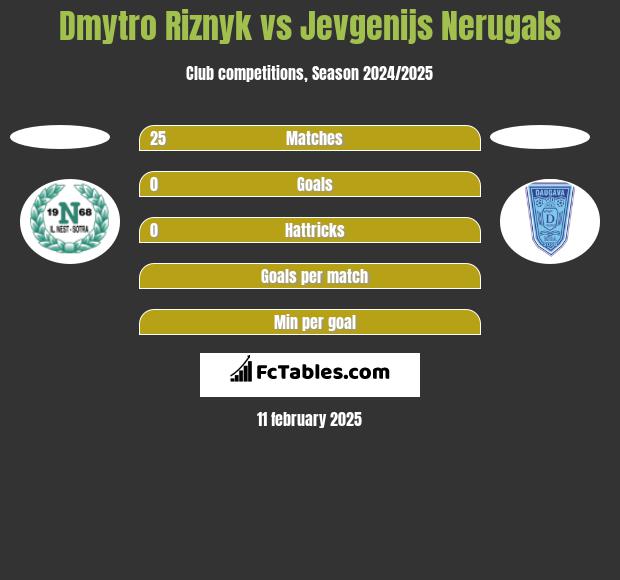 Dmytro Riznyk vs Jevgenijs Nerugals h2h player stats