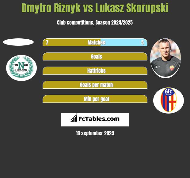 Dmytro Riznyk vs Lukasz Skorupski h2h player stats