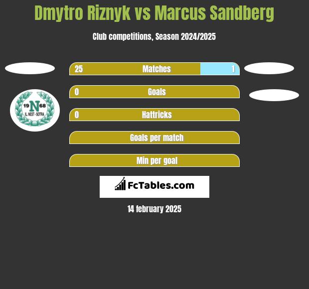 Dmytro Riznyk vs Marcus Sandberg h2h player stats