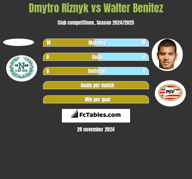 Dmytro Riznyk vs Walter Benitez h2h player stats