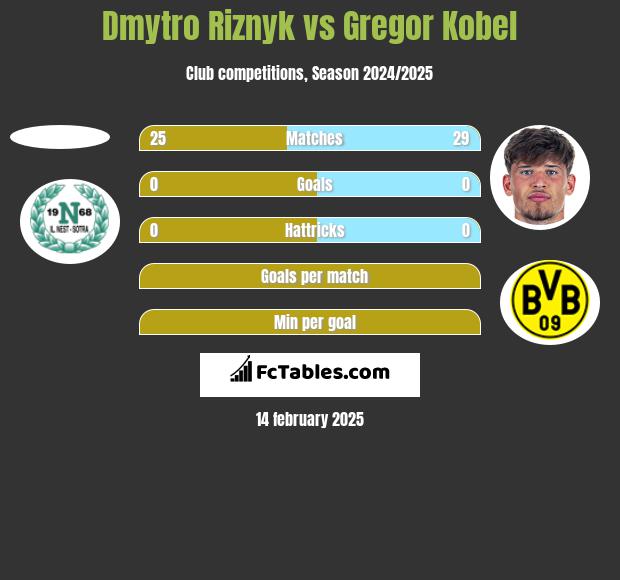 Dmytro Riznyk vs Gregor Kobel h2h player stats