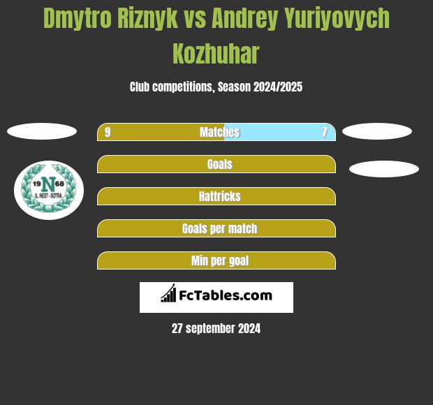 Dmytro Riznyk vs Andrey Yuriyovych Kozhuhar h2h player stats