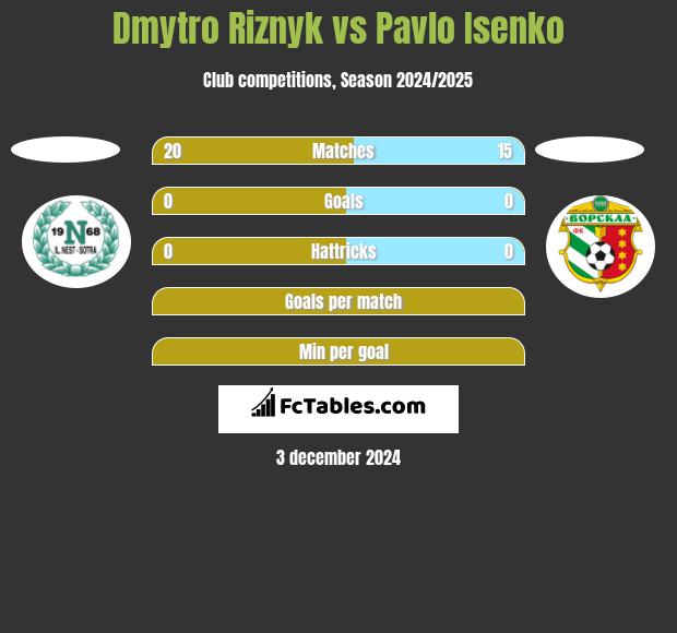 Dmytro Riznyk vs Pavlo Isenko h2h player stats