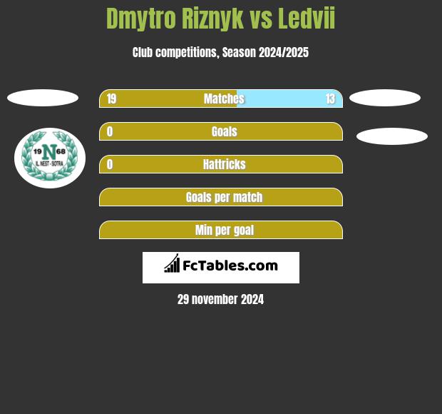 Dmytro Riznyk vs Ledvii h2h player stats