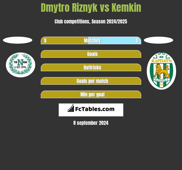 Dmytro Riznyk vs Kemkin h2h player stats