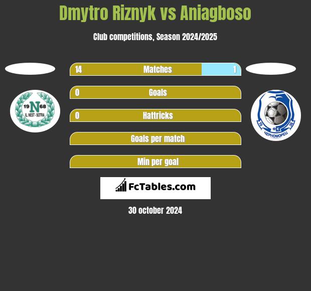 Dmytro Riznyk vs Aniagboso h2h player stats