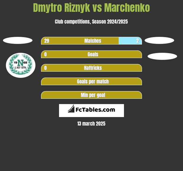 Dmytro Riznyk vs Marchenko h2h player stats