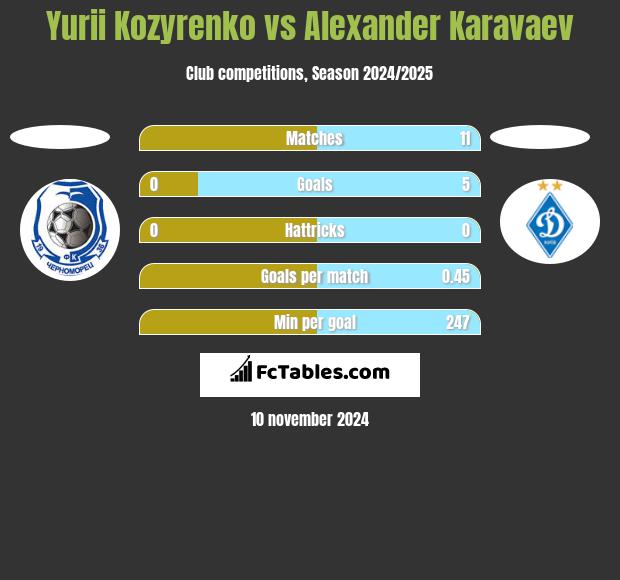 Yurii Kozyrenko vs Alexander Karavaev h2h player stats