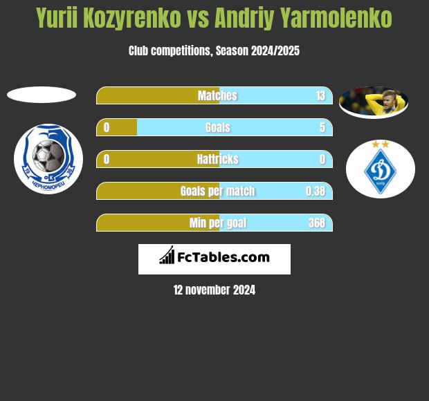 Yurii Kozyrenko vs Andrij Jarmołenko h2h player stats