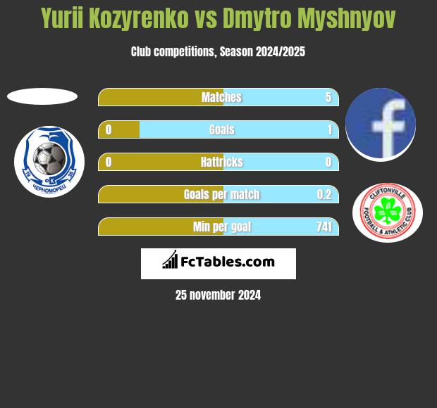 Yurii Kozyrenko vs Dmytro Myshnyov h2h player stats