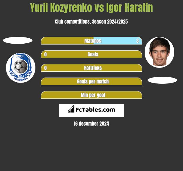 Yurii Kozyrenko vs Igor Haratin h2h player stats