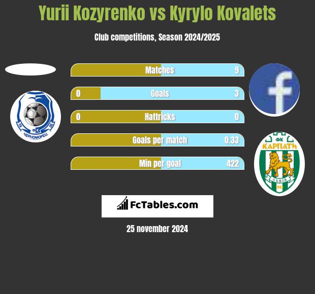 Yurii Kozyrenko vs Kyrylo Kovalets h2h player stats