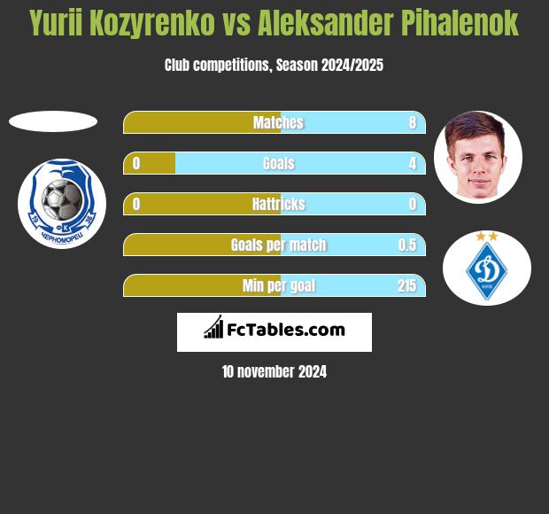 Yurii Kozyrenko vs Aleksander Pihalenok h2h player stats