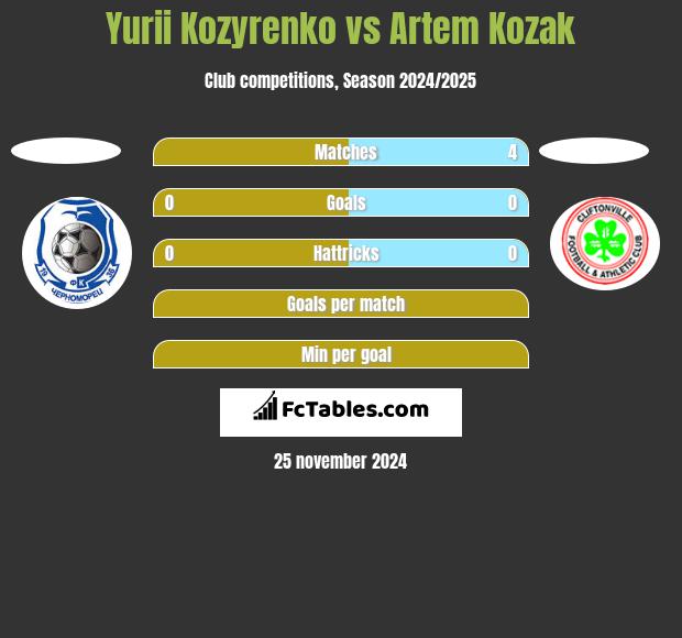 Yurii Kozyrenko vs Artem Kozak h2h player stats