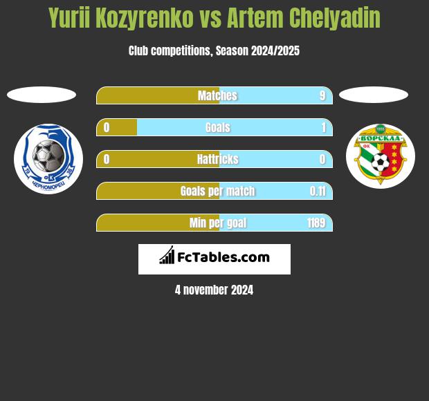 Yurii Kozyrenko vs Artem Chelyadin h2h player stats