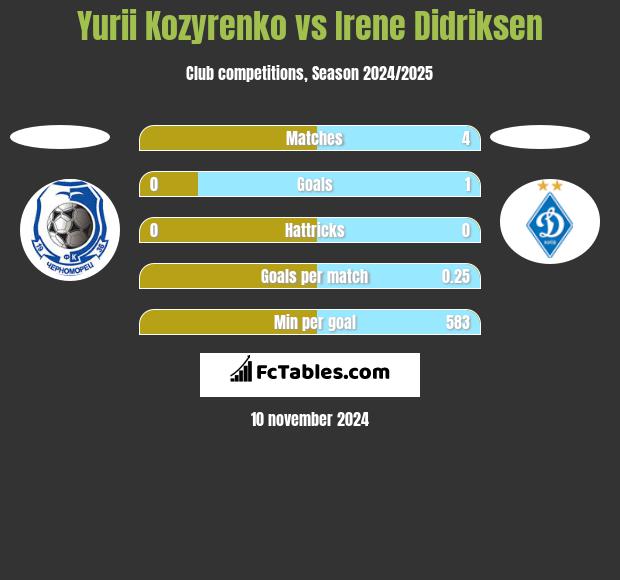 Yurii Kozyrenko vs Irene Didriksen h2h player stats