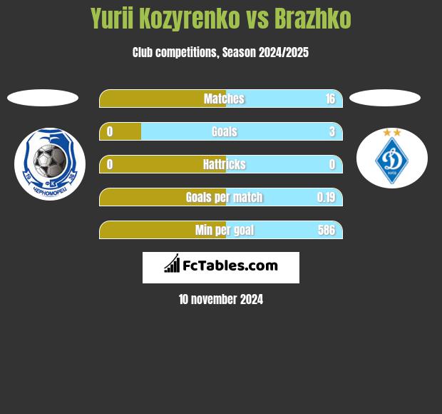 Yurii Kozyrenko vs Brazhko h2h player stats