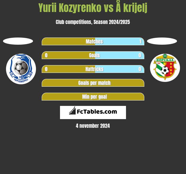 Yurii Kozyrenko vs Å krijelj h2h player stats