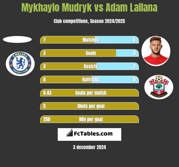 Mykhaylo Mudryk vs Adam Lallana h2h player stats