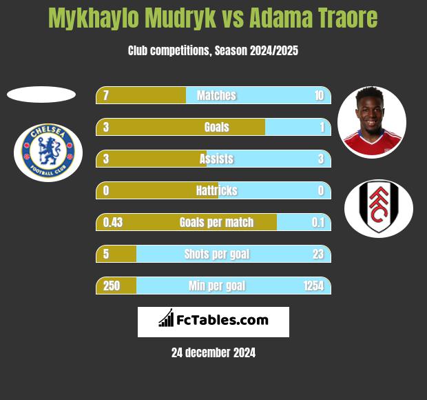 Mykhaylo Mudryk vs Adama Traore h2h player stats