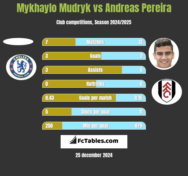 Mykhaylo Mudryk vs Andreas Pereira h2h player stats