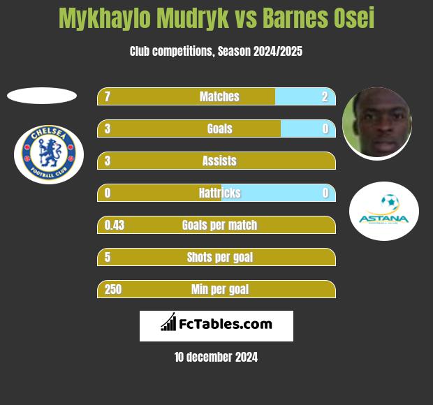 Mykhaylo Mudryk vs Barnes Osei h2h player stats