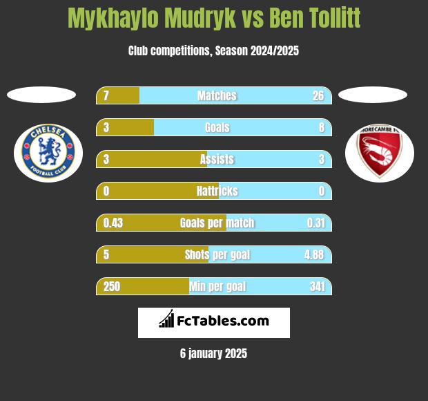 Mykhaylo Mudryk vs Ben Tollitt h2h player stats