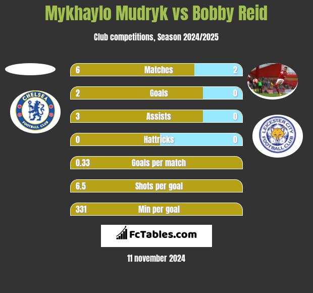 Mykhaylo Mudryk vs Bobby Reid h2h player stats