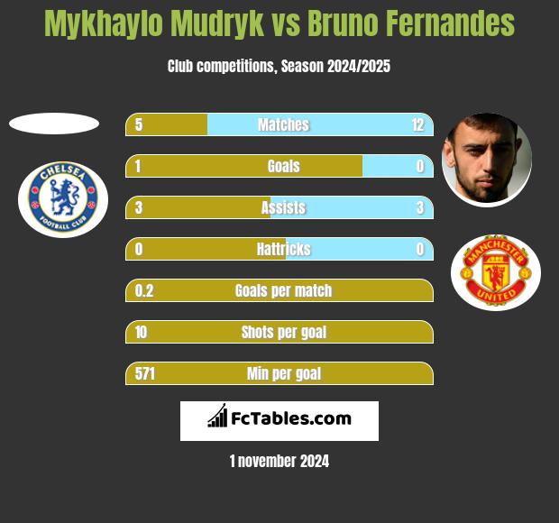 Mykhaylo Mudryk vs Bruno Fernandes h2h player stats