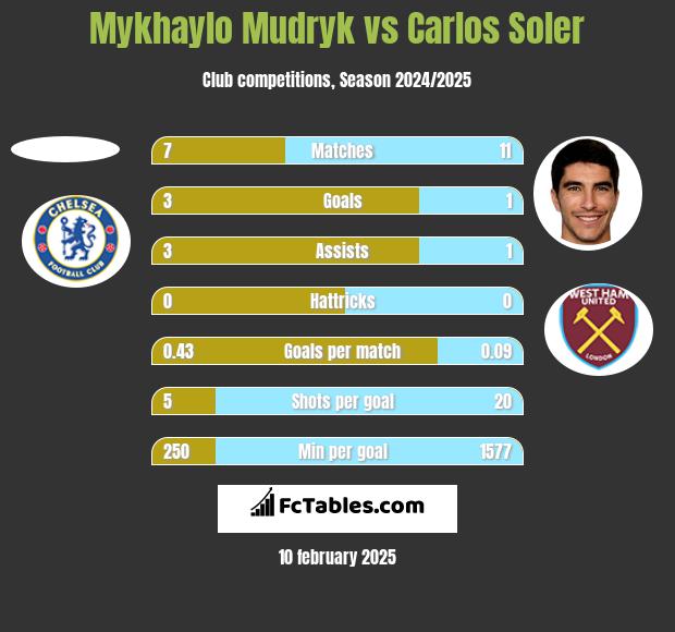 Mykhaylo Mudryk vs Carlos Soler h2h player stats