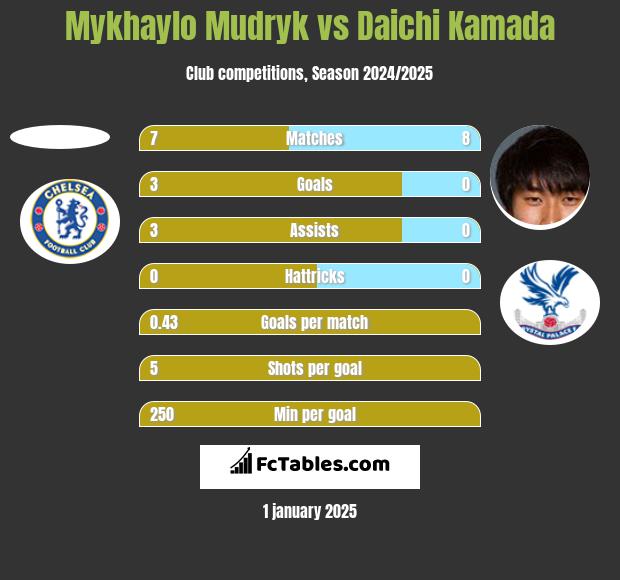 Mykhaylo Mudryk vs Daichi Kamada h2h player stats