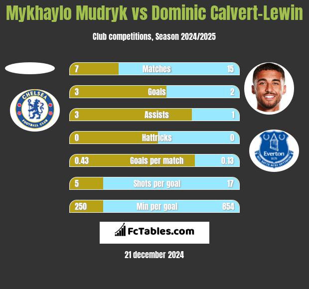 Mykhaylo Mudryk vs Dominic Calvert-Lewin h2h player stats