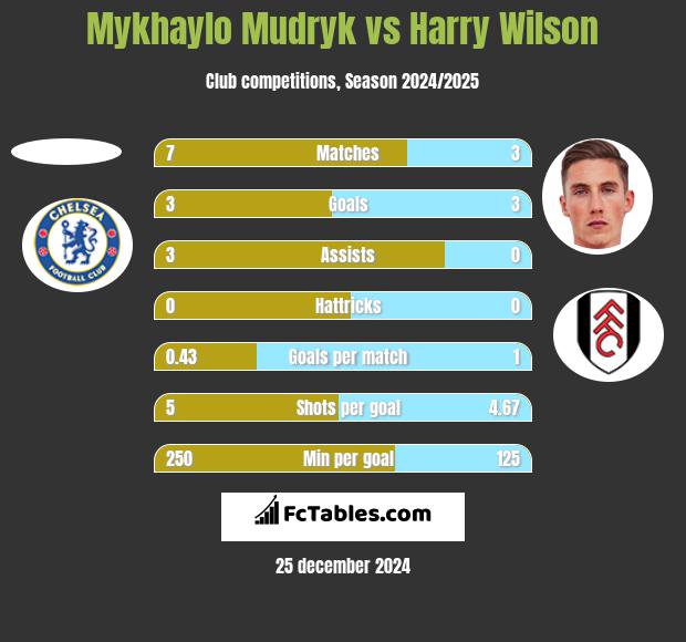 Mykhaylo Mudryk vs Harry Wilson h2h player stats