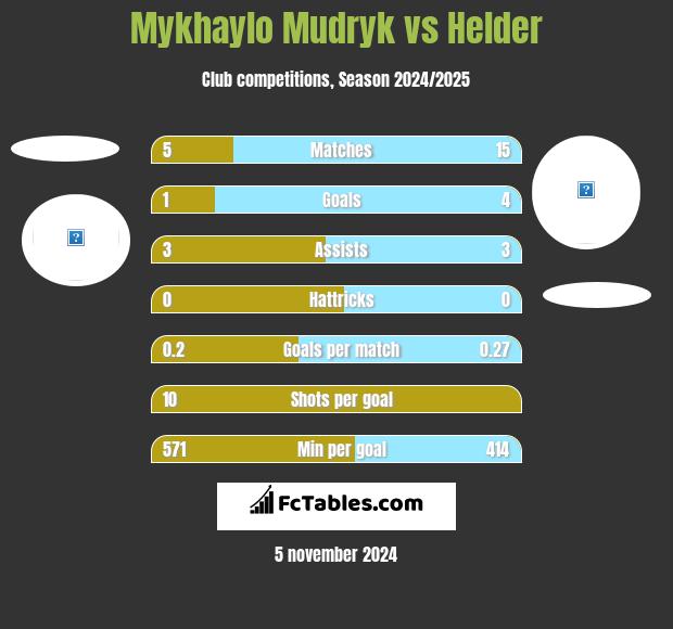 Mykhaylo Mudryk vs Helder h2h player stats