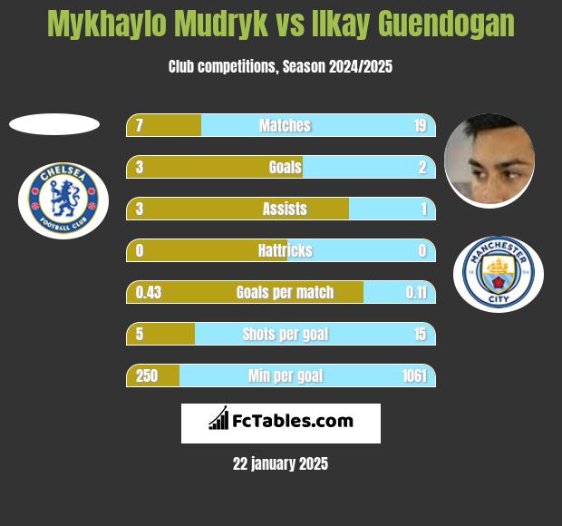 Mykhaylo Mudryk vs Ilkay Guendogan h2h player stats