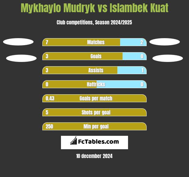 Mykhaylo Mudryk vs Islambek Kuat h2h player stats