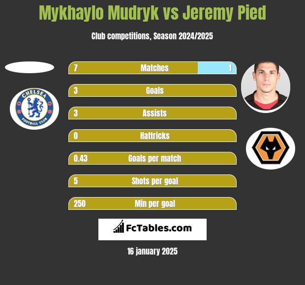 Mykhaylo Mudryk vs Jeremy Pied h2h player stats