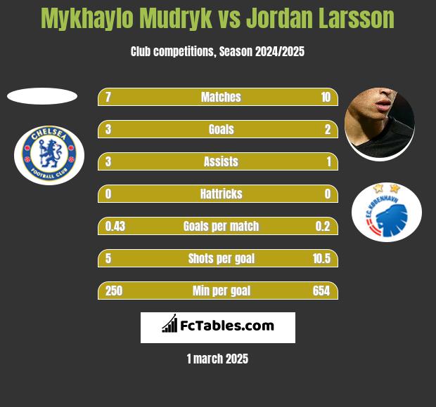 Mykhaylo Mudryk vs Jordan Larsson h2h player stats