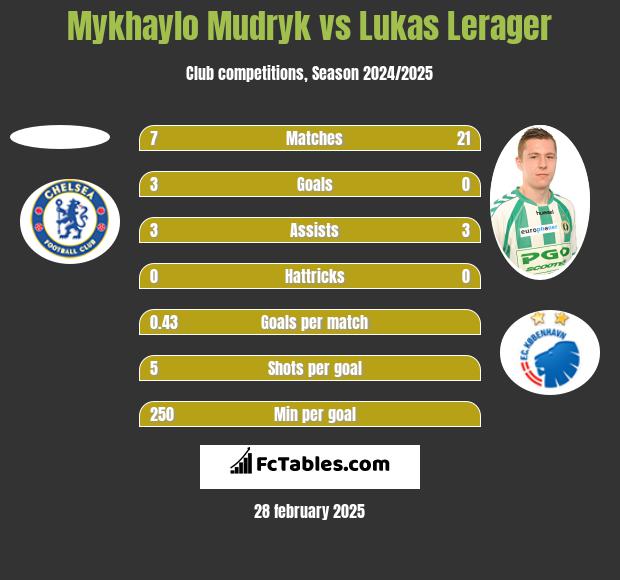 Mykhaylo Mudryk vs Lukas Lerager h2h player stats