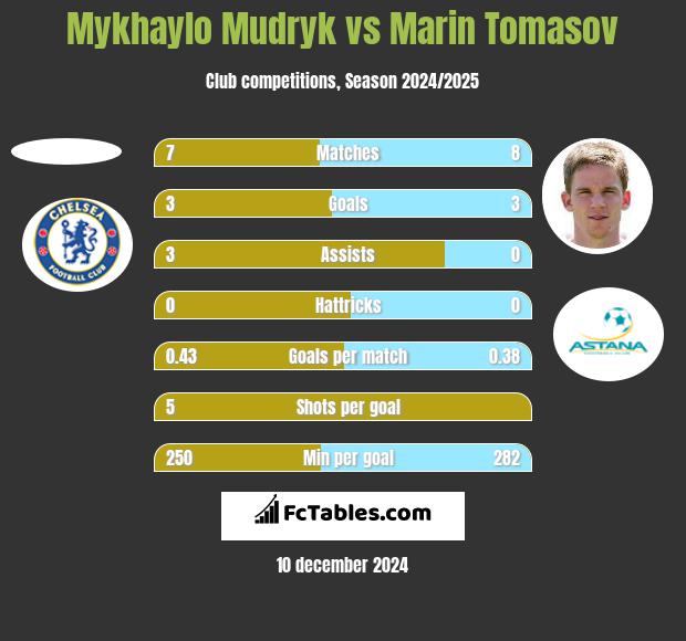 Mykhaylo Mudryk vs Marin Tomasov h2h player stats