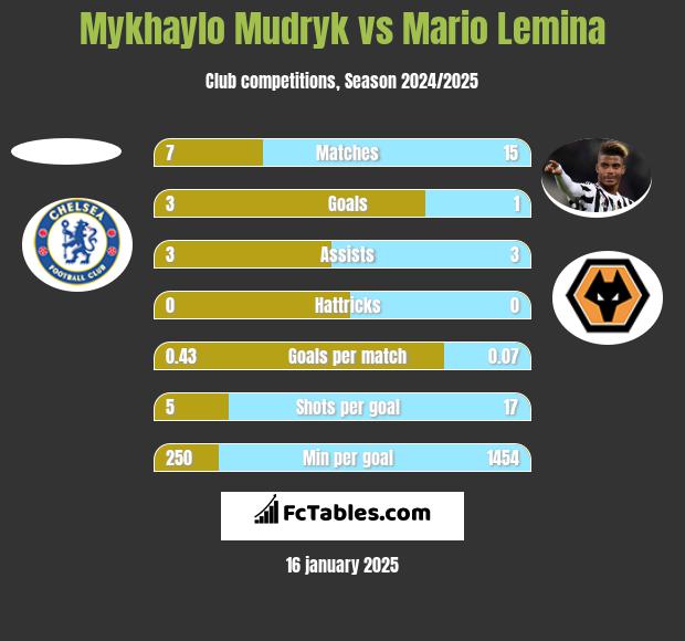 Mykhaylo Mudryk vs Mario Lemina h2h player stats