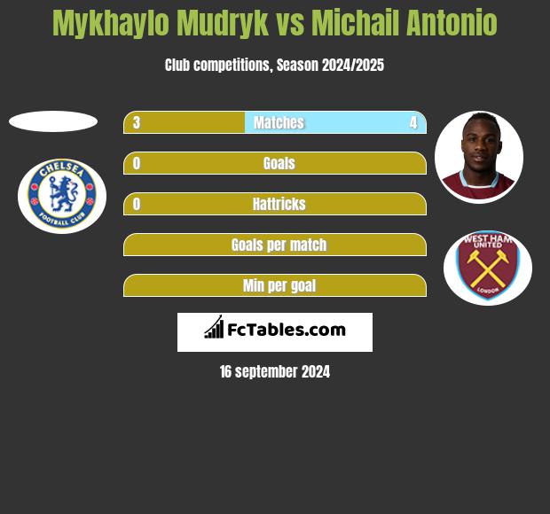 Mykhaylo Mudryk vs Michail Antonio h2h player stats