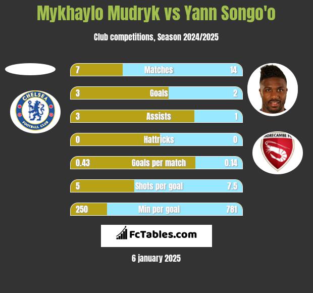 Mykhaylo Mudryk vs Yann Songo'o h2h player stats