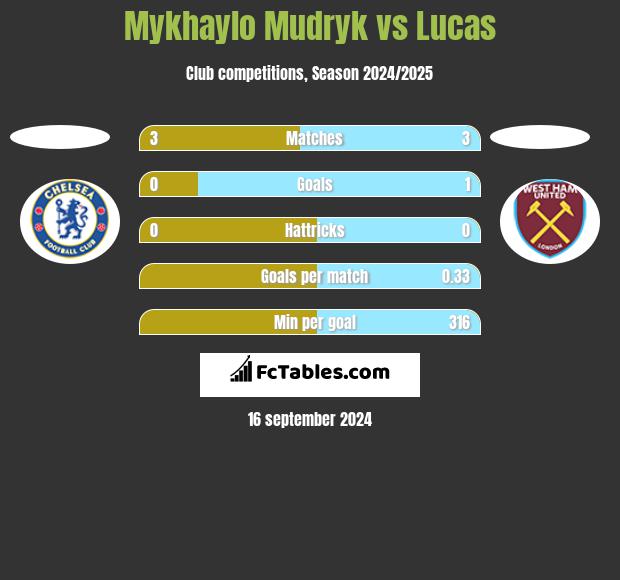 Mykhaylo Mudryk vs Lucas h2h player stats