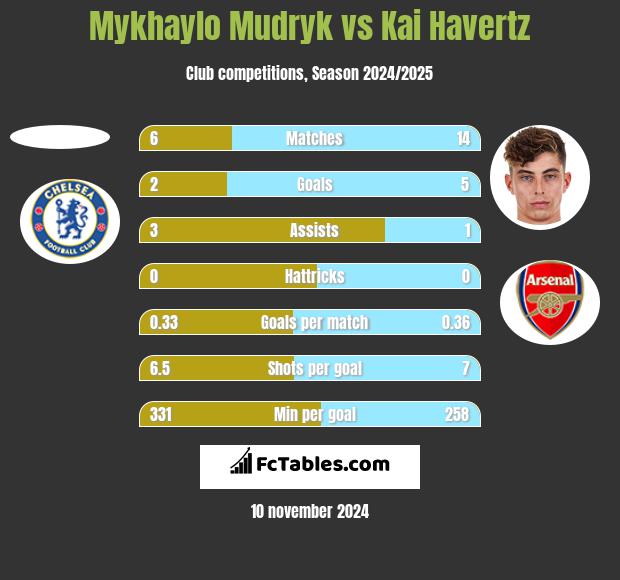 Mykhaylo Mudryk vs Kai Havertz h2h player stats