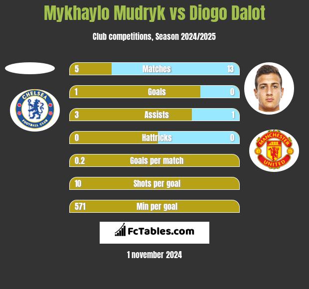 Mykhaylo Mudryk vs Diogo Dalot h2h player stats