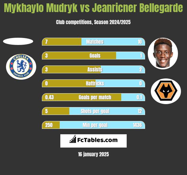 Mykhaylo Mudryk vs Jeanricner Bellegarde h2h player stats