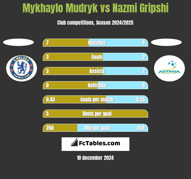 Mykhaylo Mudryk vs Nazmi Gripshi h2h player stats