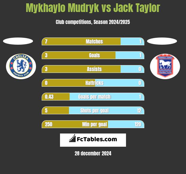 Mykhaylo Mudryk vs Jack Taylor h2h player stats