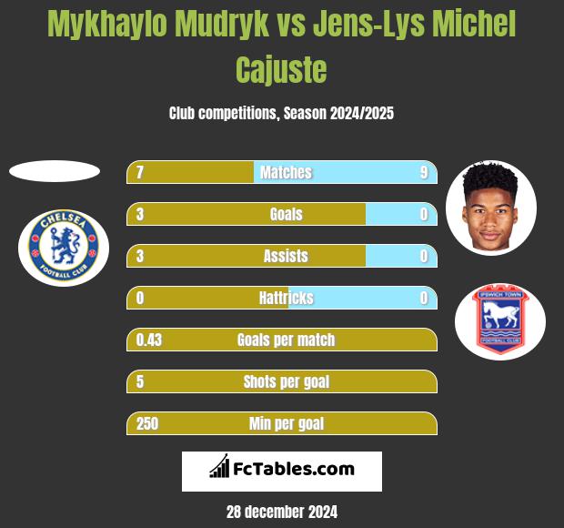 Mykhaylo Mudryk vs Jens-Lys Michel Cajuste h2h player stats